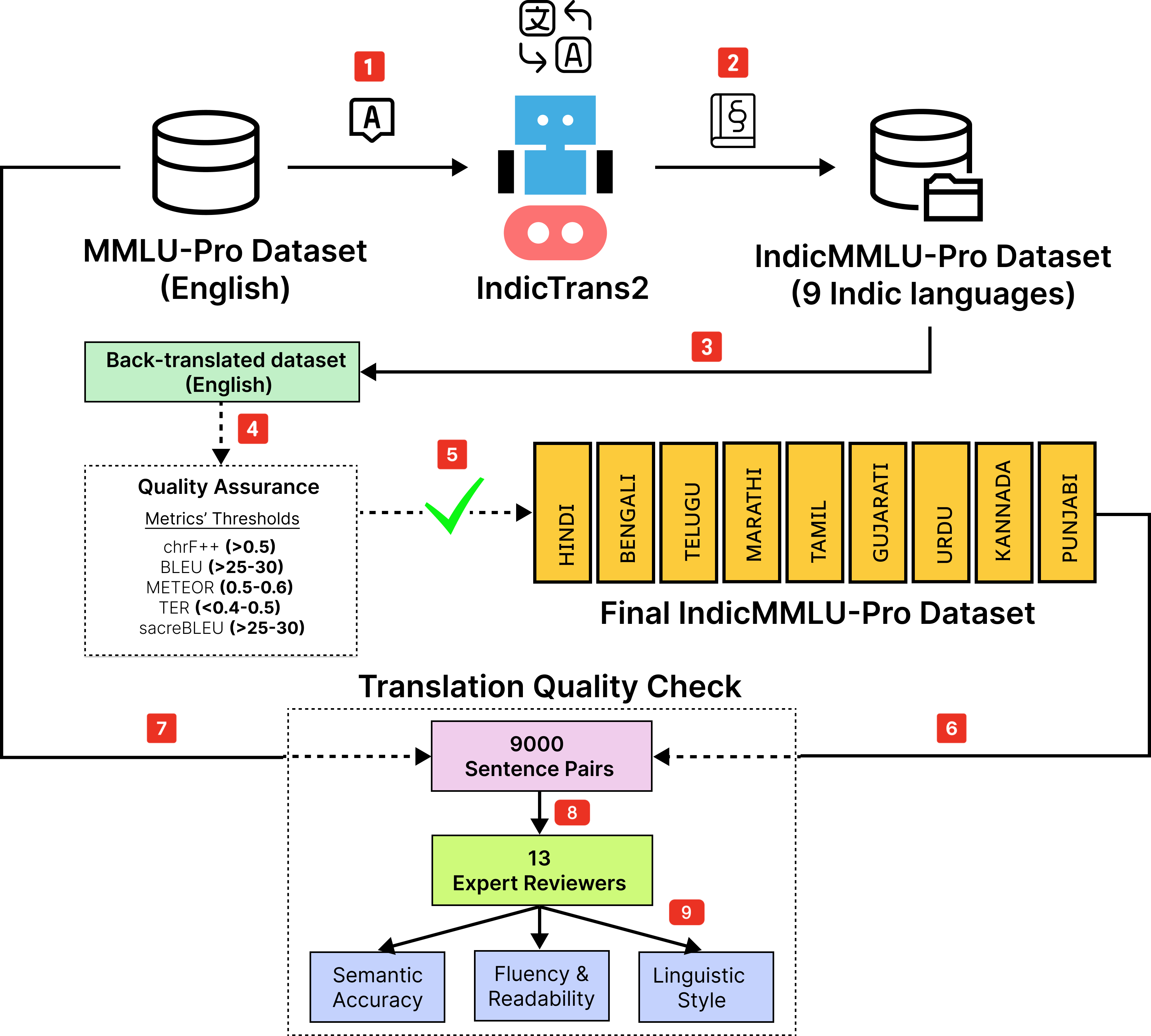 IndicMMLU-Pro Main Image